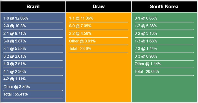 Predict the score of Brazil vs South Korea, 2:00 December 6 10